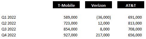 Postpaid Phone Net Adds