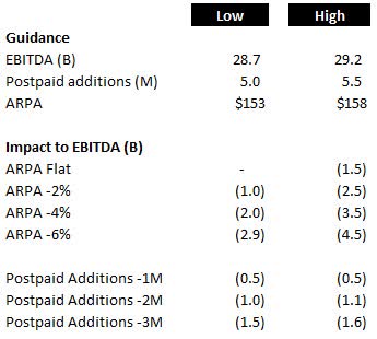 Impact of TMUS guidance miss on EBITDA