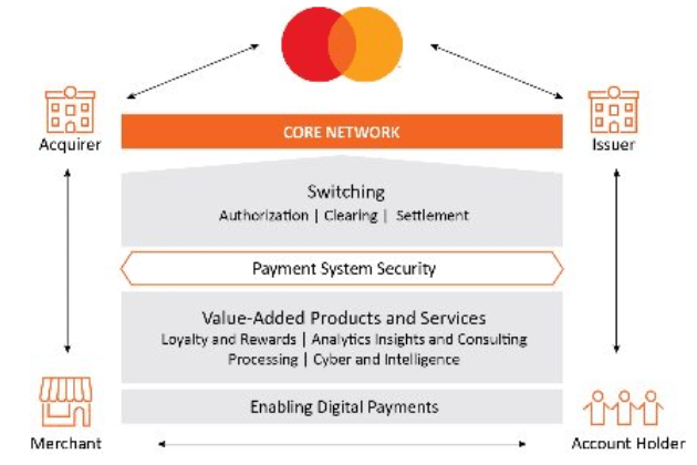 MasterCard diagram showing how the payment system operates.