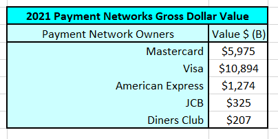 VISA's estimate of the relative share of the major players in the public payments network.