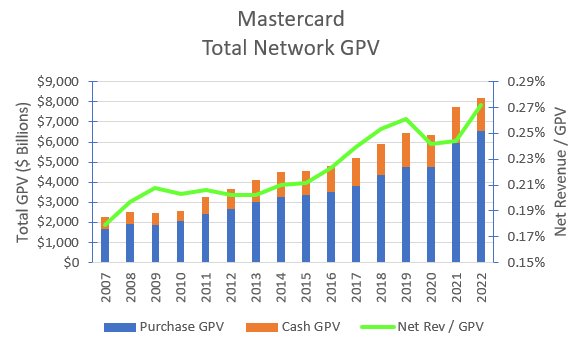 MasterCard's historical GPV.