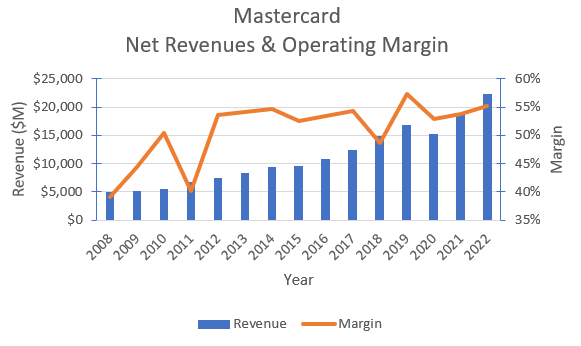 MasterCard's historical revenues & margins.