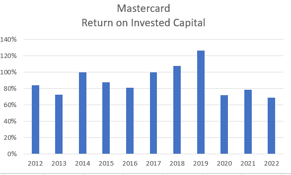 Author's calculation of MasterCard's ROIC.