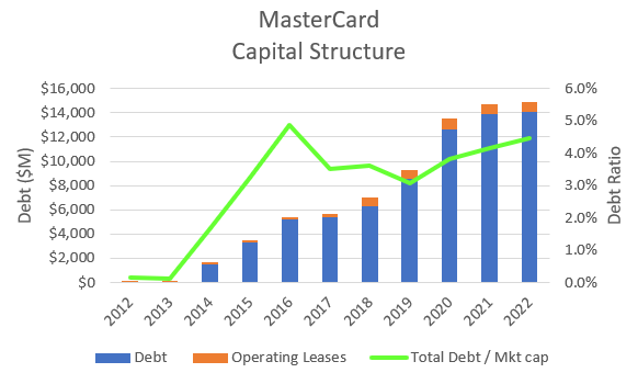 MasterCard's historical debt ratios.