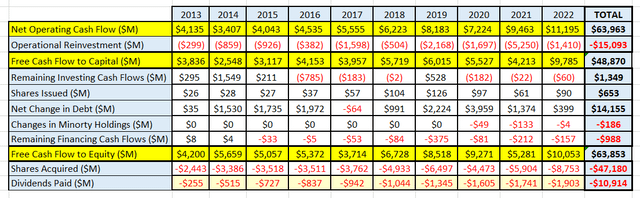 MasterCard's historical cash flows.