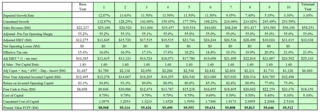 Scenario 1 DCF output.