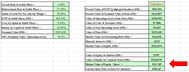 Author's DCF output.