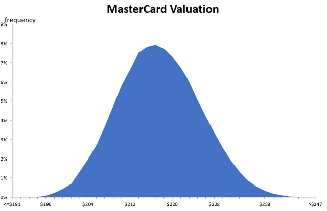 Author's monte carlo simulation for the DCF.