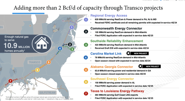 Transco Projects