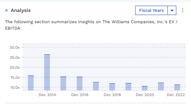 WMB Historical Valuation
