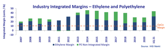 Margins