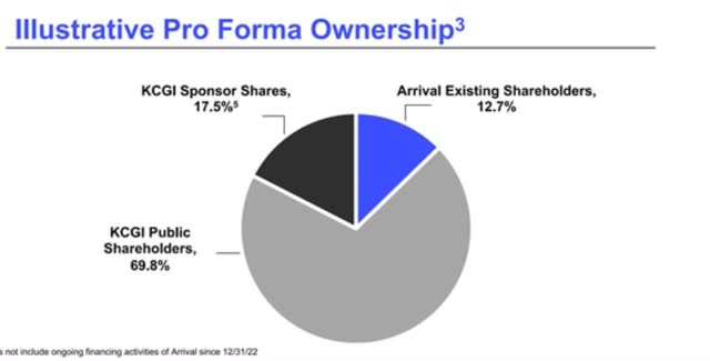 pie chart showing ownership of Arrival stock