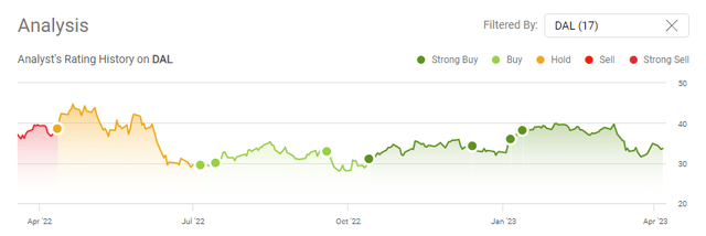 This chart shows the Delta Air Lines stock since coverage from analyst Dhierin Bechai.