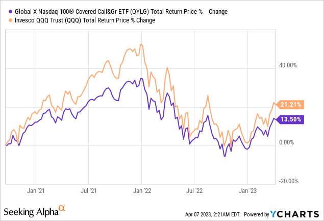 QYLG ETF Or QQQ + QYLD: Which Is A Better Investment? | Seeking Alpha