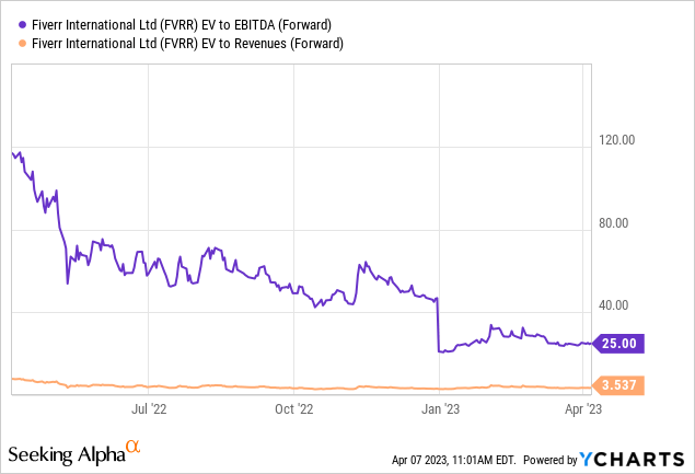 Fiverr Stock: Difficult Set Up Into Next Quarter; Shares Could Be Weak ...