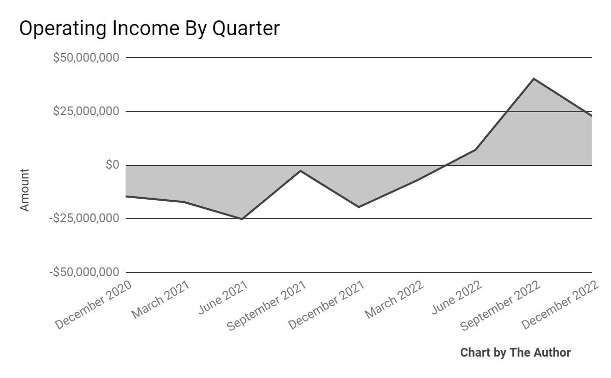 Operating Income Trend