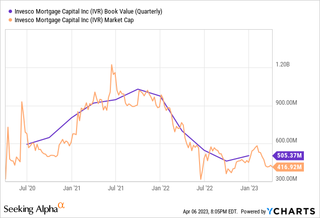 Invesco Mortgage Capital: 14.8% Yield Could Be A Trap (IVR) | Seeking Alpha