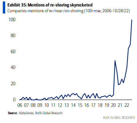 Companies' mentions of reshoring, near-shoring, onshoring, from 2006 to late October 2022