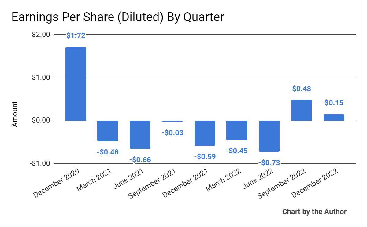 Earnings Per Share Trend