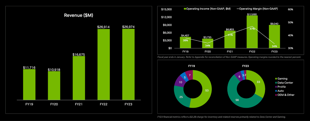 historic financials