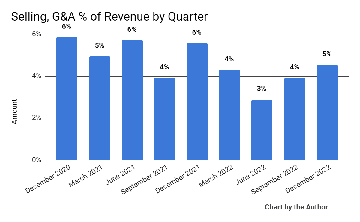 Selling, G&A % Of Revenue Trend