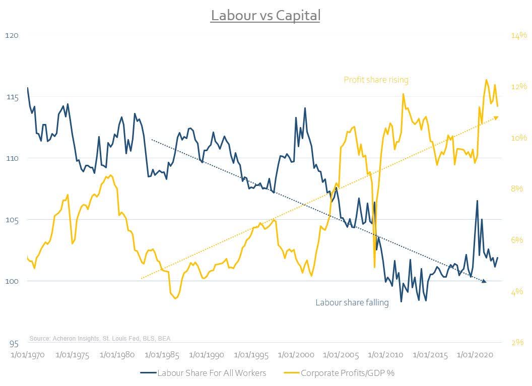 Labor share for all workers versus corporate profits to GDP