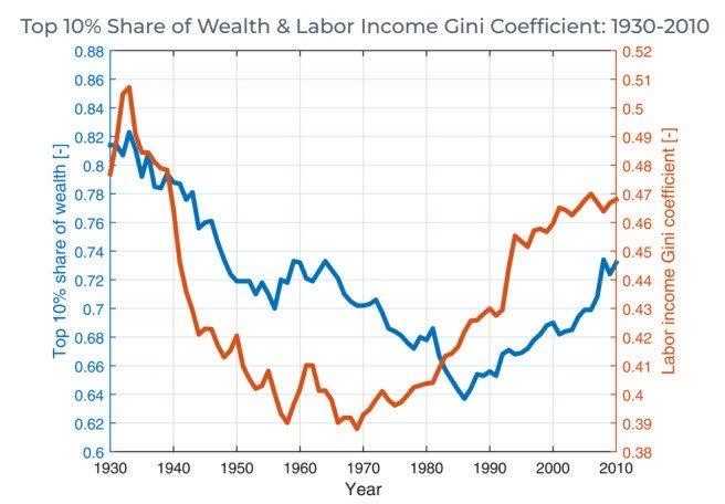Top 10 percent share of wealth and labor income Gini coefficient - 1930 to 2010