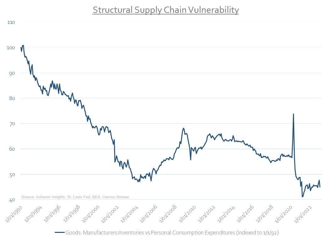 Structural supply chain vulnerability as seen in goods - manufacturers' inventories versus personal consumption expenditures