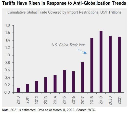 Cumulative global trade covered by import restrictions, in trillions of US dollars