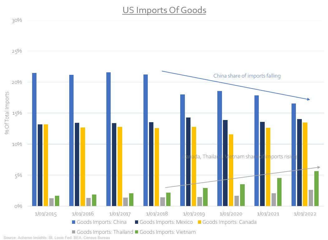 US goods imports from China, Mexico, Canada, Thailand and Vietnam