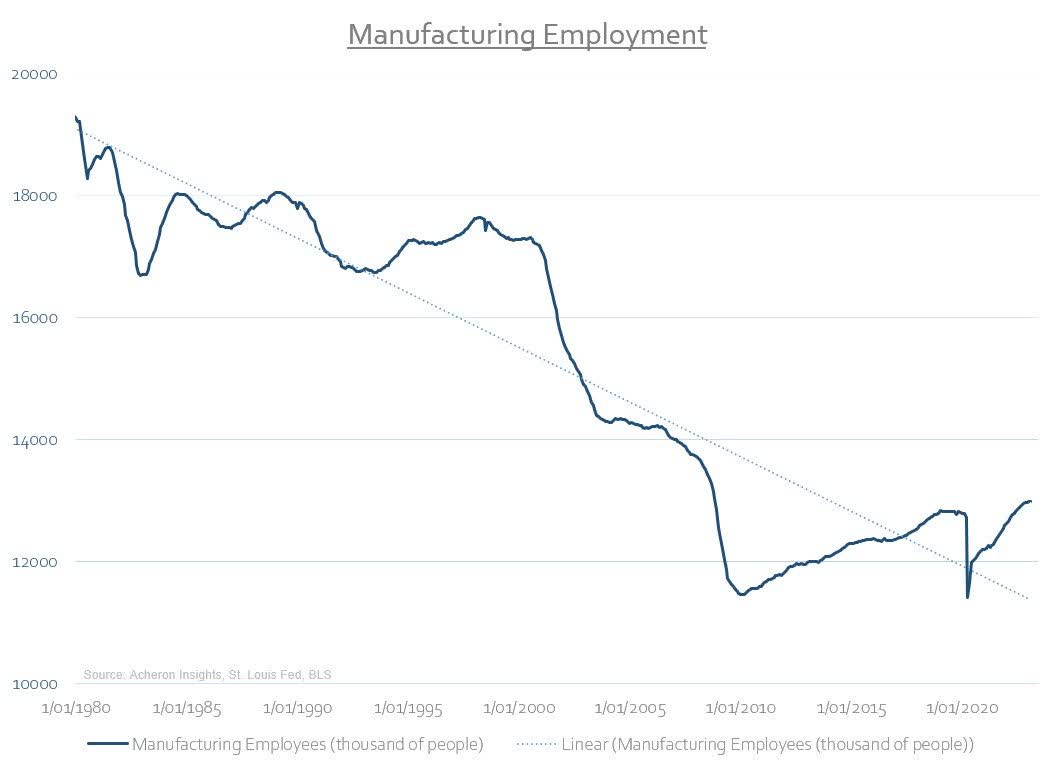 US manufacturing employment, in thousands