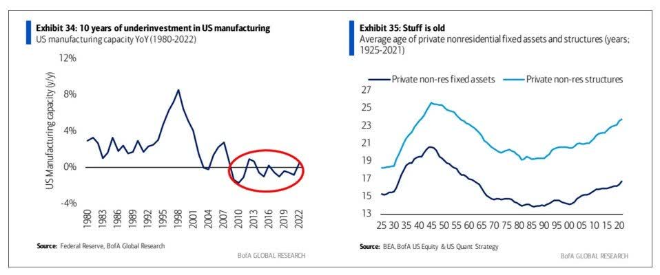10-year periods of underinvestment in US manufacturing; Average age of private nonresidential fixed assets and structures