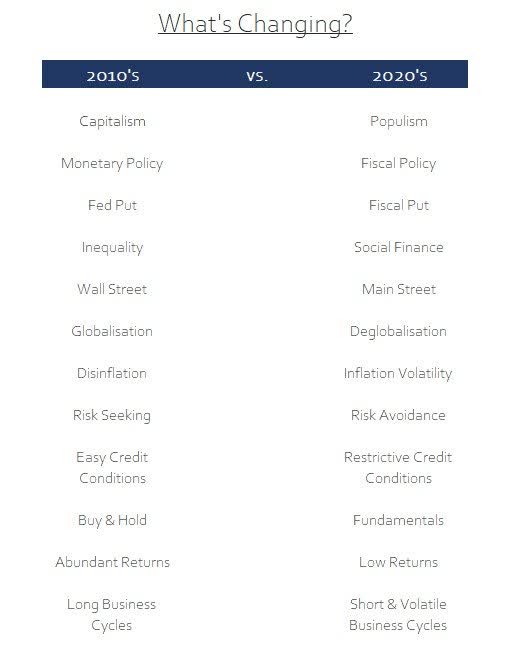 Changing trends in the 2020s that make for a significantly different investing environment than that of the 2010s