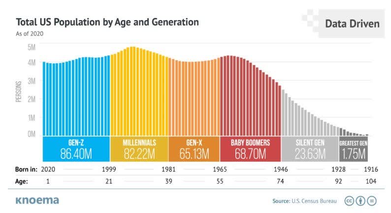 Total US population by age and generation - as of 2020