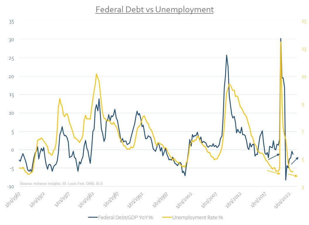 Federal debt-to-GDP year on year versus unemployment rate