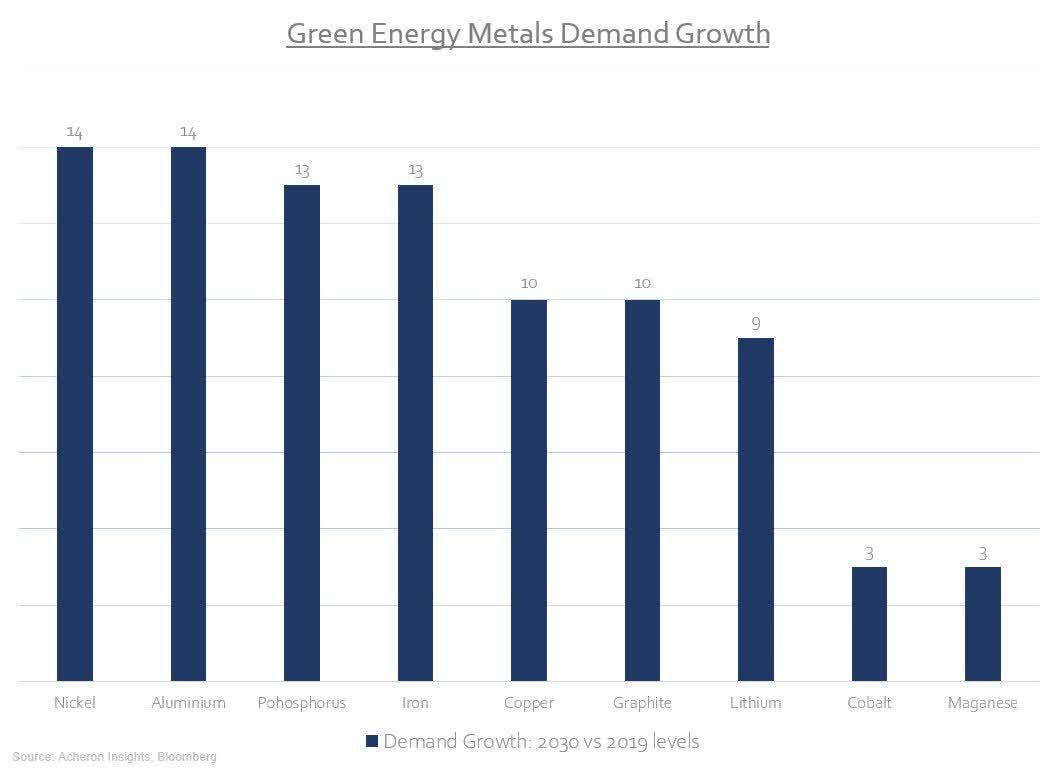 Green energy metals demand growth: nickel, aluminum, phosphorus, iron, copper, graphite, lithium, cobalt, manganese - 2030 versus 2019 levels