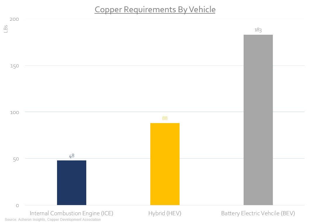 Copper requirements by vehicle - internal combustion engine, hybrid, battery electric vehicle