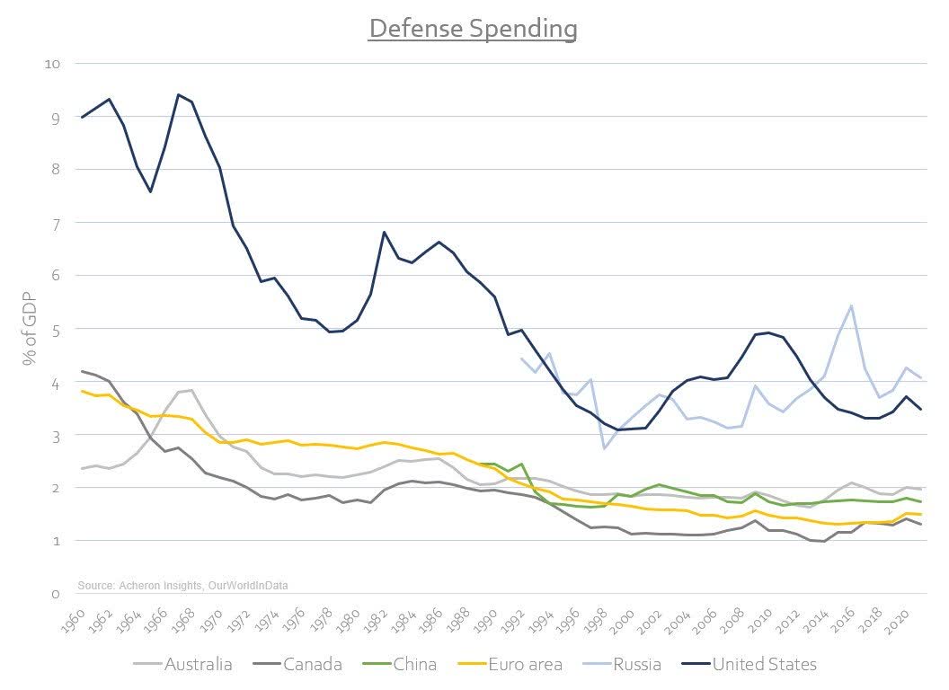 Defense spending - Australia, Canada, China, Euro area, Russia, United States