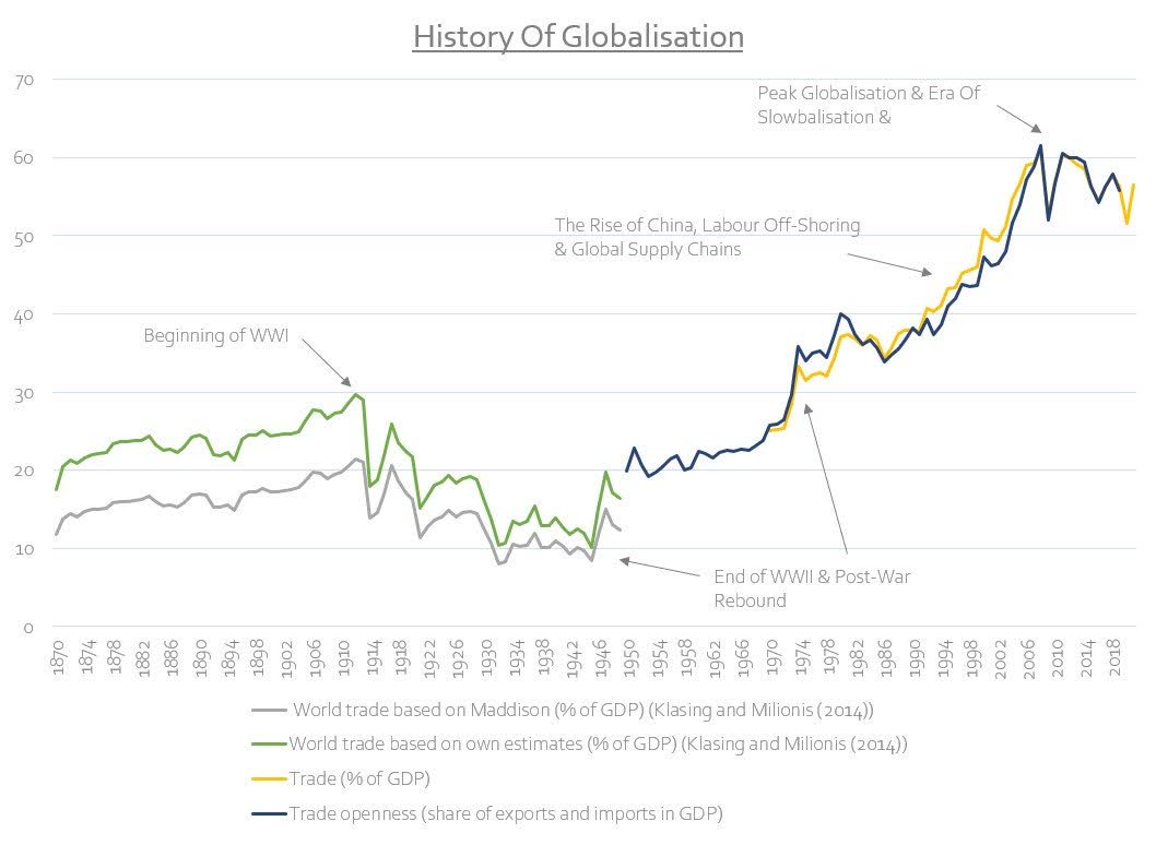 History of globalisation in trade