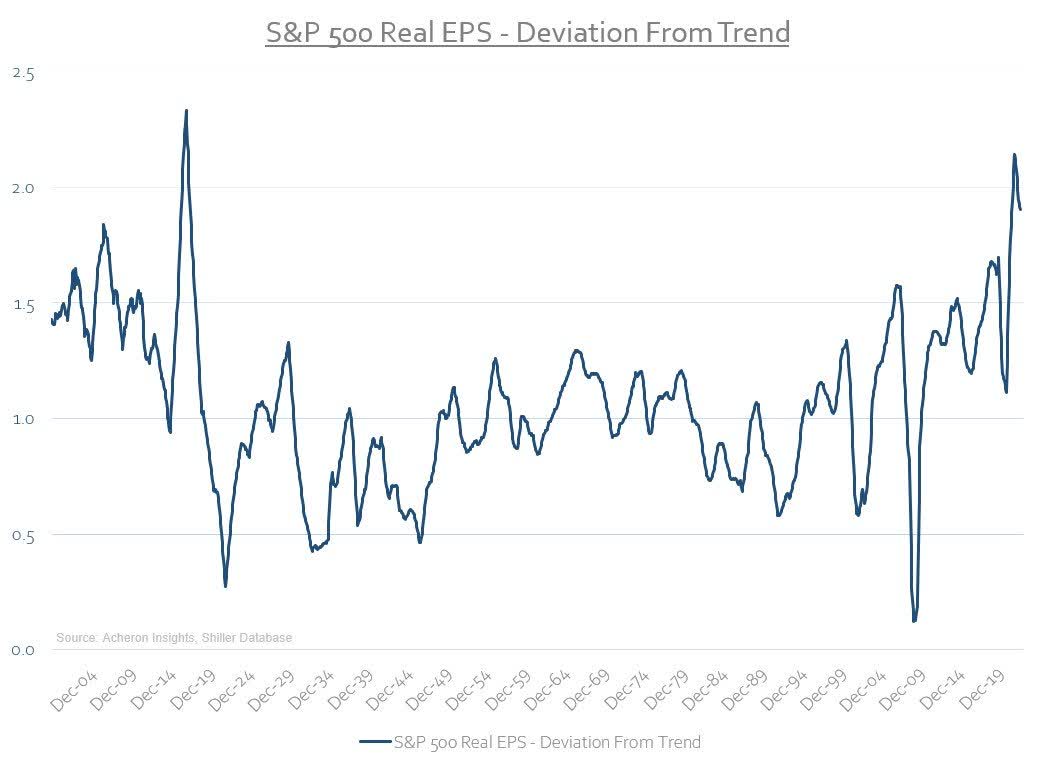 S&P 500 Real EPS - deviation from trend