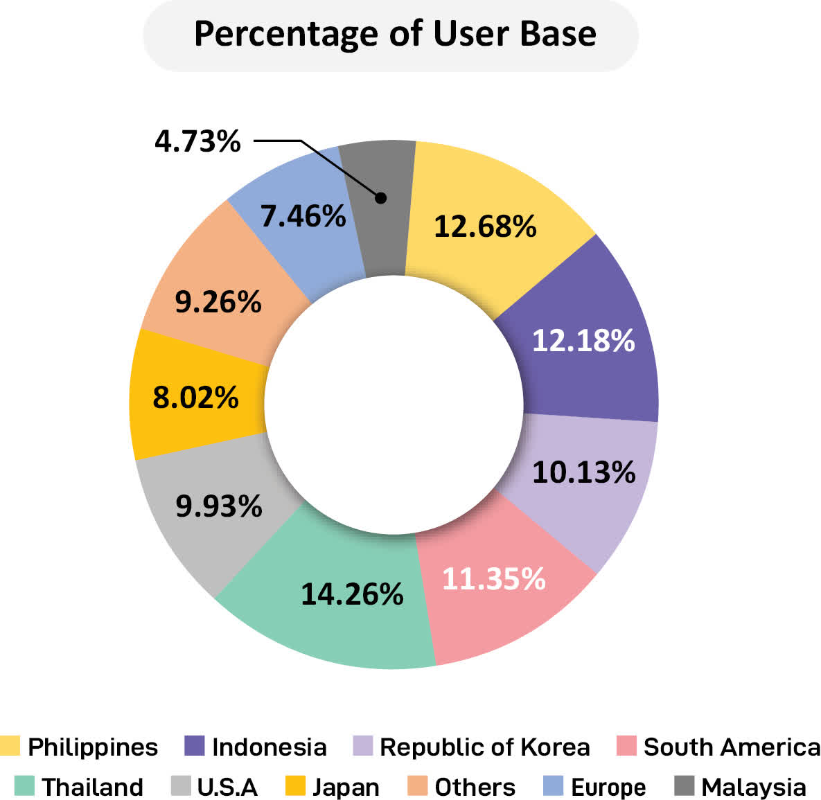 User Base By Location