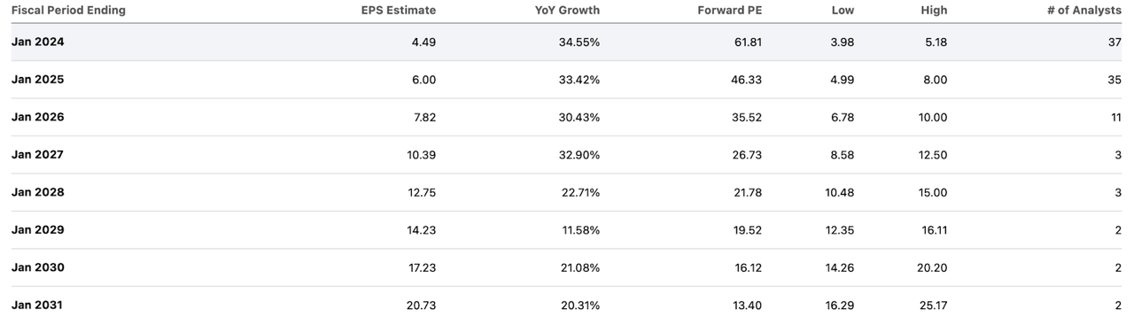 consensus estimates