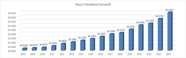 Visa Dividend Growth