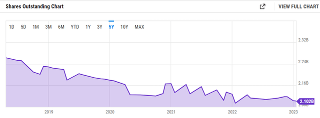 Visa Shares Outstanding