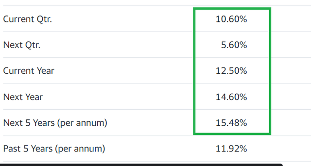 Visa Earnings Growth