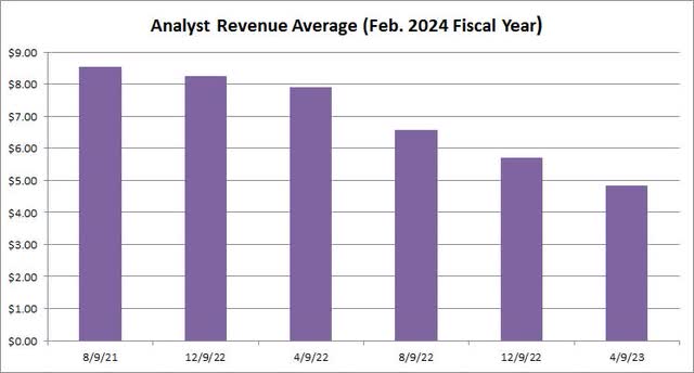 Revenue Estimates