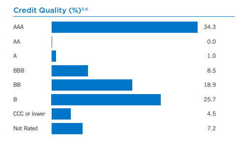 EVG Portfolio Credit Quality