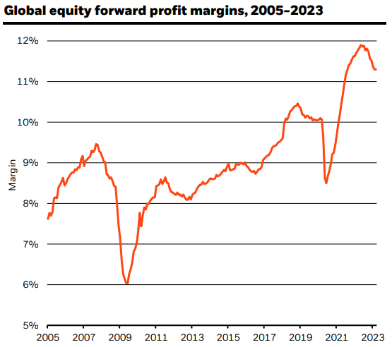 Global Profit Margins