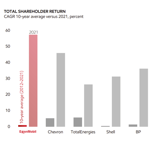 Exxon Mobil Latest Shareholder Return Comparison