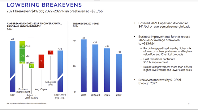 Exxon Mobil Overall Long-Term Goal To Lower Corporate Breakeven